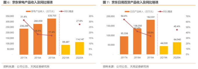 京東二季度業績解讀 用戶增長強勁，物流與全渠道戰略深化布局